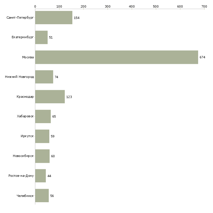 Найти работу менеджер по кредитам-Число вакансий «менеджер по кредитам» на сайте в городах Росcии