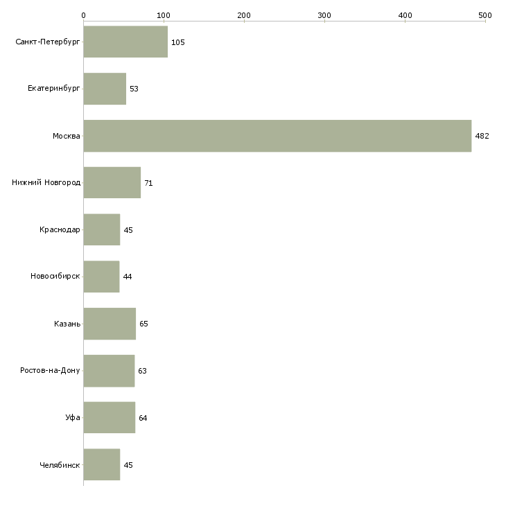 Найти работу менеджер по продажам авто-Число вакансий «менеджер по продажам авто» на сайте в городах Росcии