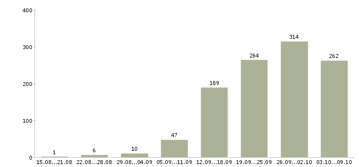 Работа «менеджер по продажам авто»-Число вакансий «менеджер по продажам авто» на сайте за 2 месяца