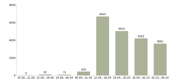Работа «менеджер по продажам на телефон»-Число вакансий «менеджер по продажам на телефон» на сайте за 2 месяца