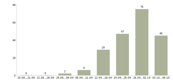 Работа «менеджер по продажам окон пвх»-Число вакансий «менеджер по продажам окон пвх» на сайте за 2 месяца
