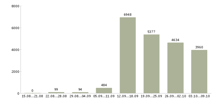 Работа «менеджер по продажам по телефону»-Число вакансий «менеджер по продажам по телефону» на сайте за 2 месяца