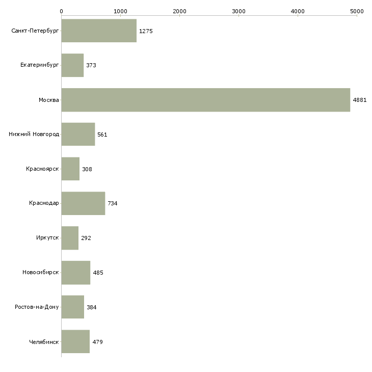 Найти работу менеджер по продаже на телефоне-Число вакансий «менеджер по продаже на телефоне» на сайте в городах Росcии