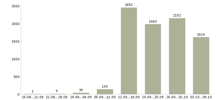 Работа «менеджер по развитию сетей»-Число вакансий «менеджер по развитию сетей» на сайте за 2 месяца