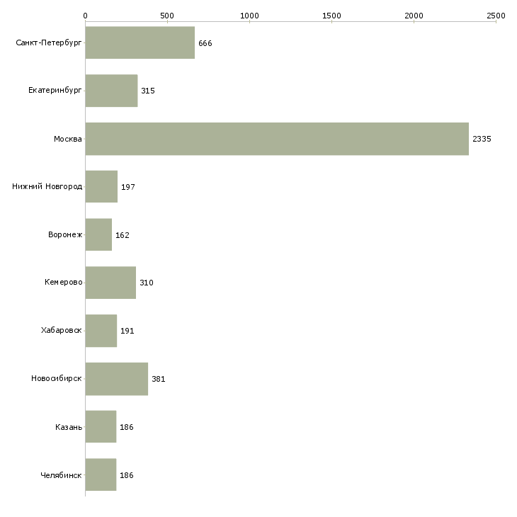 Найти работу менеджер по развитию сети-Число вакансий «менеджер по развитию сети» на сайте в городах Росcии