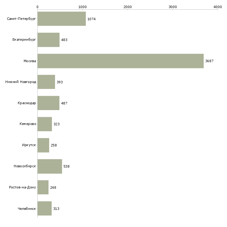 Найти работу менеджер по технологии-Число вакансий «менеджер по технологии» на сайте в городах Росcии