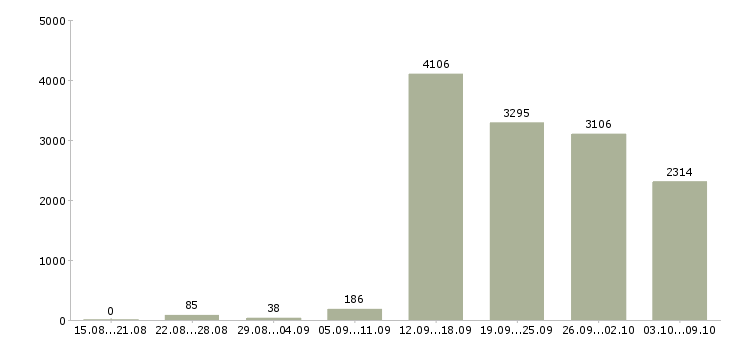 Работа «менеджер по технологии»-Число вакансий «менеджер по технологии» на сайте за 2 месяца