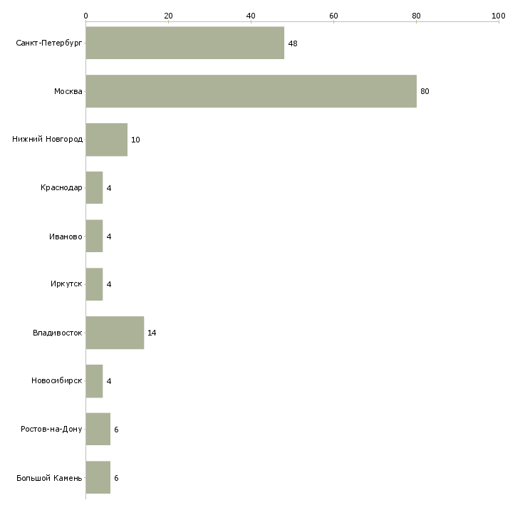 Найти работу менеджер по экспорту-Число вакансий «менеджер по экспорту» на сайте в городах Росcии