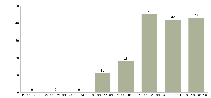 Работа «менеджер по экспорту»-Число вакансий «менеджер по экспорту» на сайте за 2 месяца