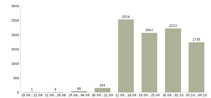 Работа «менеджер развития сети»-Число вакансий «менеджер развития сети» на сайте за 2 месяца