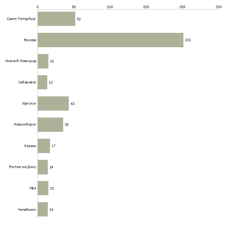 Найти работу менеджер среднего звена-Число вакансий «менеджер среднего звена» на сайте в городах Росcии