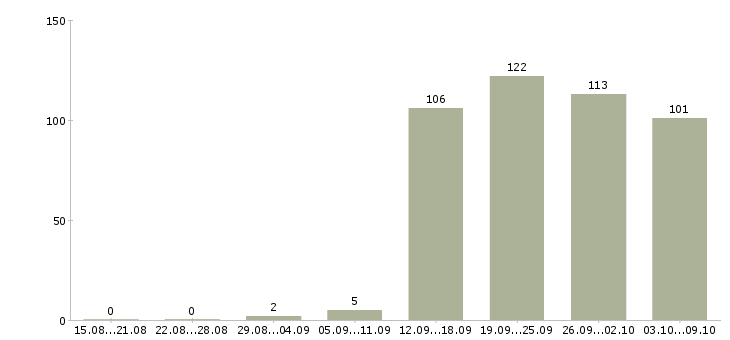 Работа «менеджер среднего звена»-Число вакансий «менеджер среднего звена» на сайте за 2 месяца