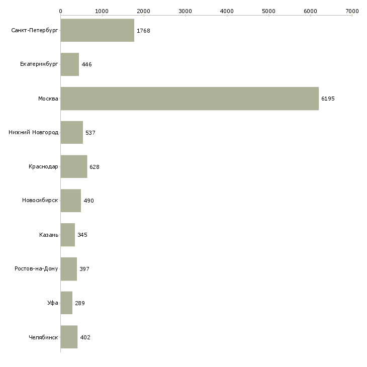 Найти работу мобильный менеджер-Число вакансий «мобильный менеджер» на сайте в городах Росcии