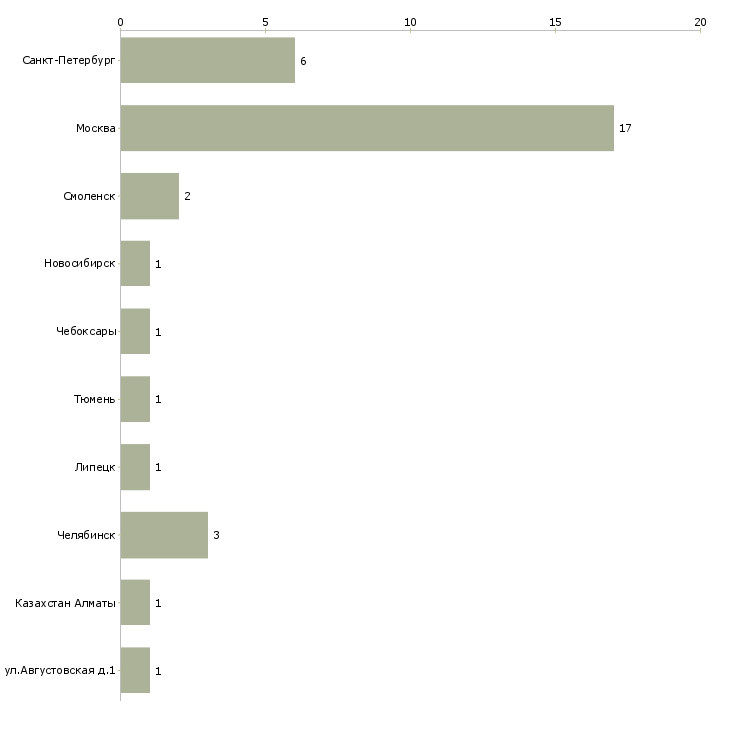 Найти работу модельер конструктор одежды-Число вакансий «модельер конструктор одежды» на сайте в городах Росcии