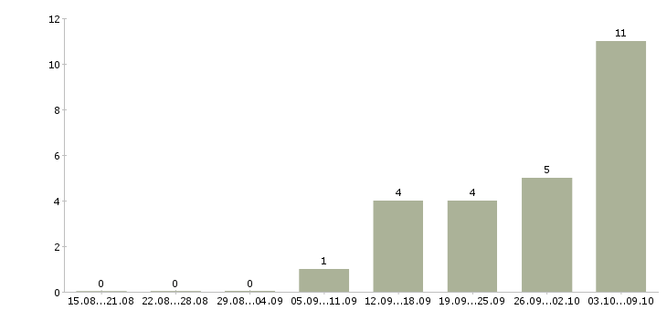 Работа «модельер конструктор одежды»-Число вакансий «модельер конструктор одежды» на сайте за 2 месяца