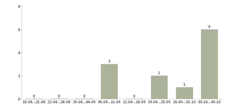 Работа «модельщик по деревянным моделям»-Число вакансий «модельщик по деревянным моделям» на сайте за 2 месяца