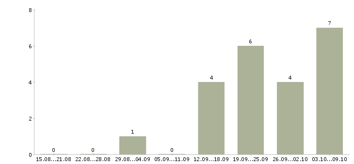 Работа «монтажник по системе кондиционирования»-Число вакансий «монтажник по системе кондиционирования» на сайте за 2 месяца