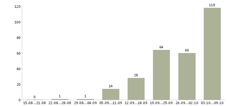 Работа «монтажник систем кондиционирования»-Число вакансий «монтажник систем кондиционирования» на сайте за 2 месяца
