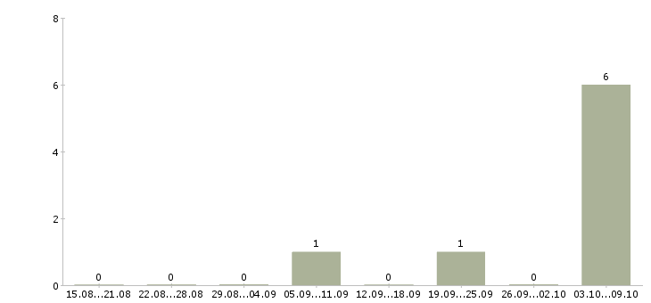 Работа «научный сотрудник музея»-Число вакансий «научный сотрудник музея» на сайте за 2 месяца