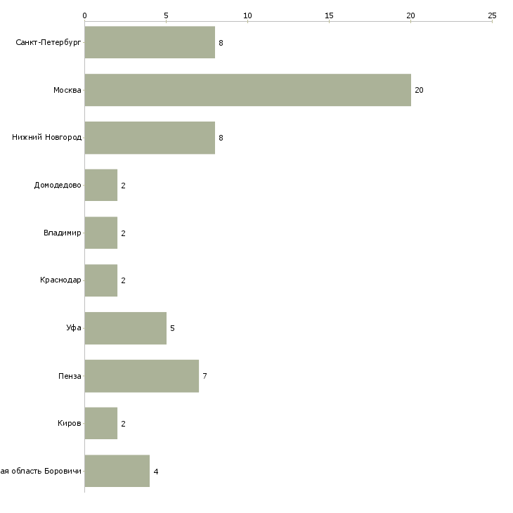 Найти работу начальник мебельного производства-Число вакансий «начальник мебельного производства» на сайте в городах Росcии