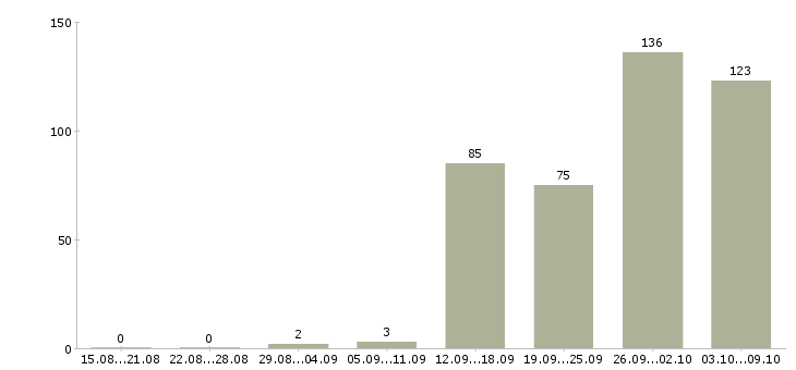 Работа «начальник сервиса»-Число вакансий «начальник сервиса» на сайте за 2 месяца