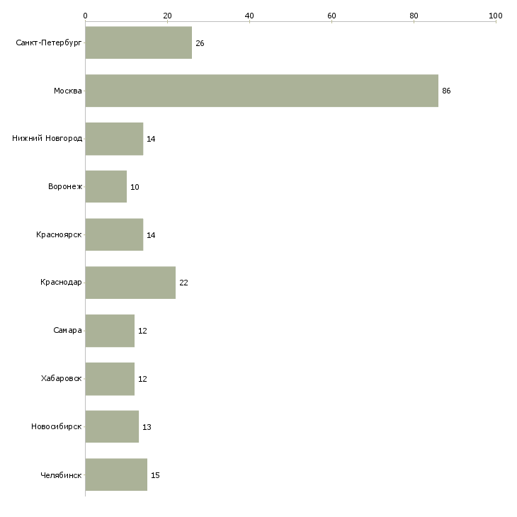 Найти работу начальник хозяйственного отдела-Число вакансий «начальник хозяйственного отдела» на сайте в городах Росcии