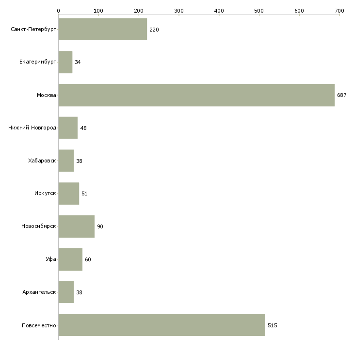 Найти работу независимый сотрудник-Число вакансий «независимый сотрудник» на сайте в городах Росcии