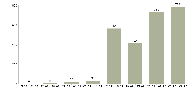 Работа «независимый сотрудник»-Число вакансий «независимый сотрудник» на сайте за 2 месяца