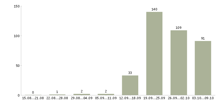 Работа «няня по уходу за ребенком»-Число вакансий «няня по уходу за ребенком» на сайте за 2 месяца