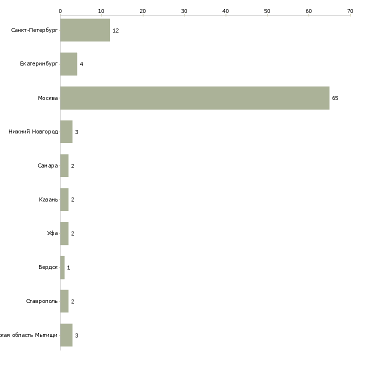 Найти работу няня с автомобилем-Число вакансий «няня с автомобилем» на сайте в городах Росcии