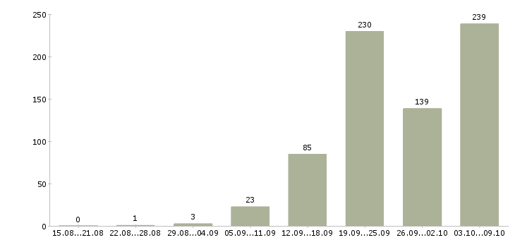 Работа «оператор на фрезерный станок»-Число вакансий «оператор на фрезерный станок» на сайте за 2 месяца