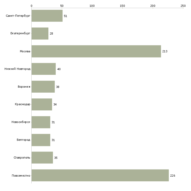 Найти работу оператор пк удаленно-Число вакансий «оператор пк удаленно» на сайте в городах Росcии