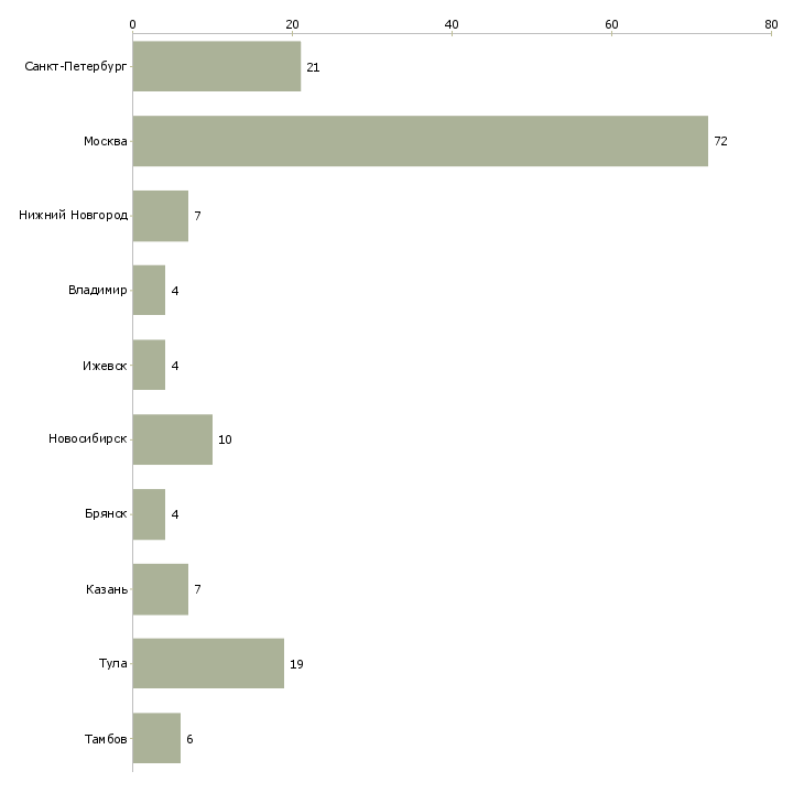 Найти работу оптимизатор сайтов-Число вакансий «оптимизатор сайтов» на сайте в городах Росcии