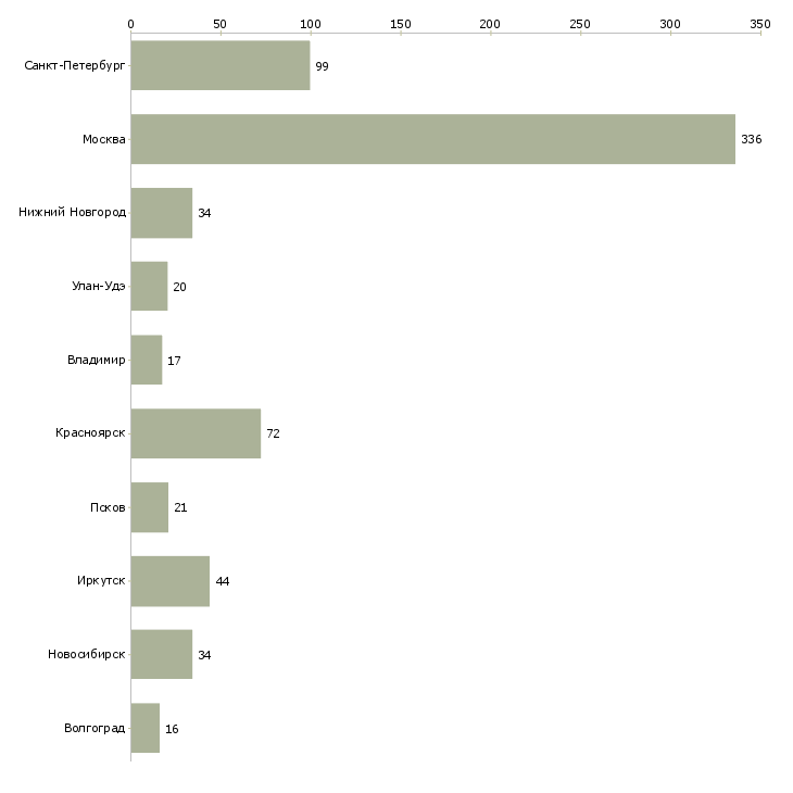 Найти работу охрана вахтовый метод-Число вакансий «охрана вахтовый метод» на сайте в городах Росcии