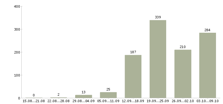 Работа «охрана вахтовый метод»-Число вакансий «охрана вахтовый метод» на сайте за 2 месяца