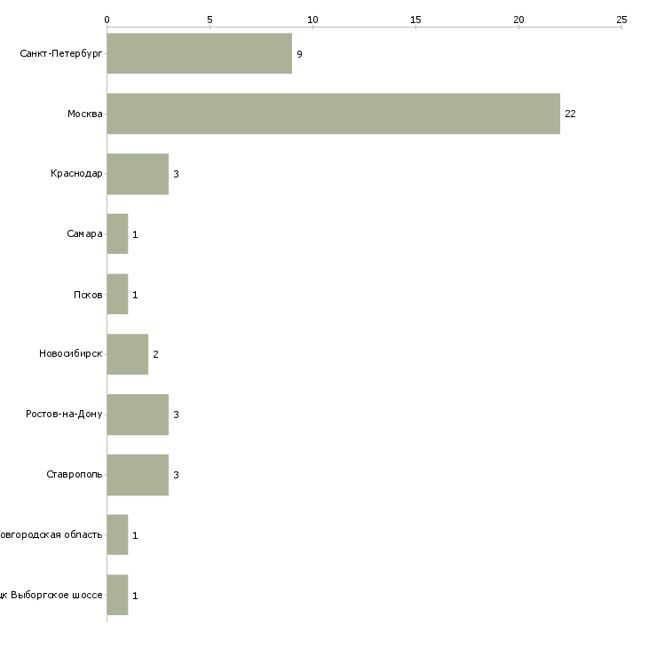 Найти работу охранник в коттедж-Число вакансий «охранник в коттедж» на сайте в городах Росcии