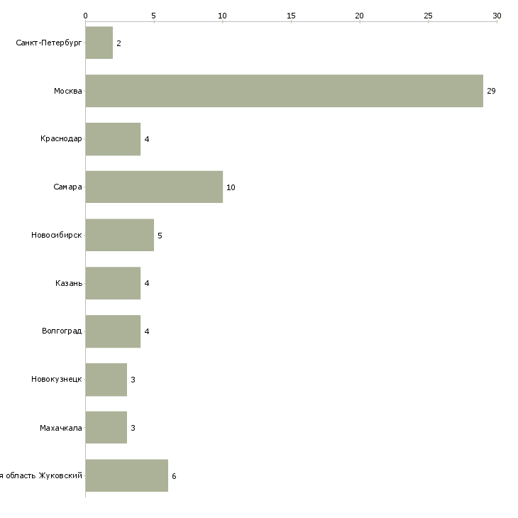 Найти работу педагог русского языка-Число вакансий «педагог русского языка» на сайте в городах Росcии