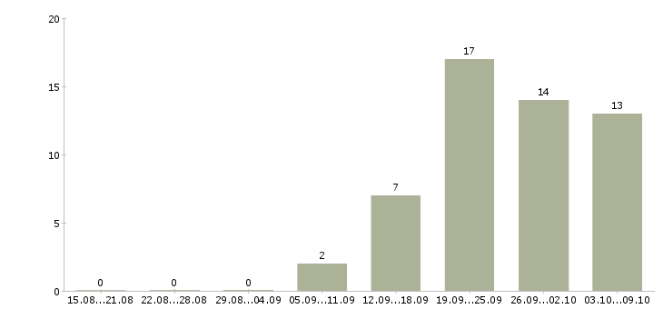 Работа «педагог русского языка»-Число вакансий «педагог русского языка» на сайте за 2 месяца