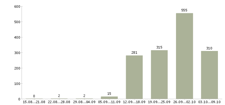 Работа «повар ночной»-Число вакансий «повар ночной» на сайте за 2 месяца
