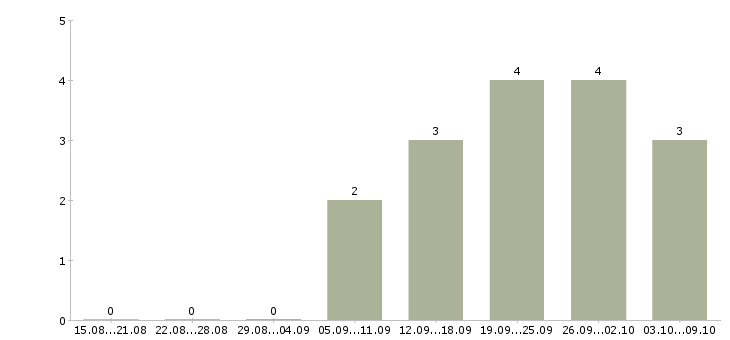 Работа «помощник дизайнера интерьера»-Число вакансий «помощник дизайнера интерьера» на сайте за 2 месяца