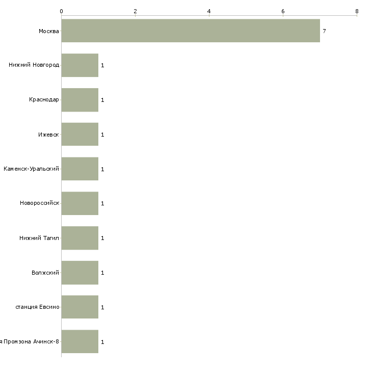 Найти работу помощник машиниста тепловоза-Число вакансий «помощник машиниста тепловоза» на сайте в городах Росcии