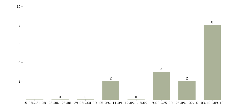 Работа «помощник машиниста тепловоза»-Число вакансий «помощник машиниста тепловоза» на сайте за 2 месяца