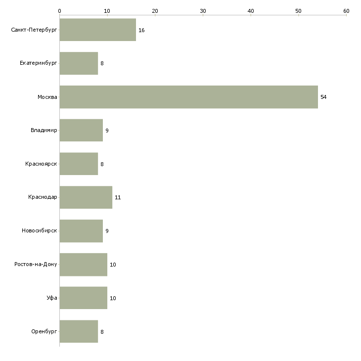 Найти работу помощник монтажника-Число вакансий «помощник монтажника» на сайте в городах Росcии