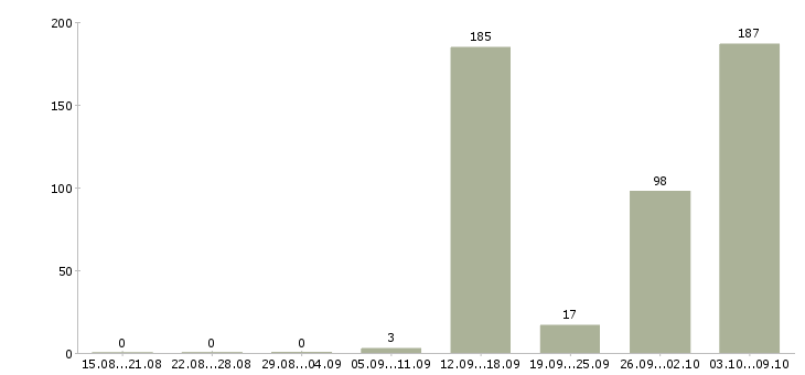 Работа «помощник монтажника»-Число вакансий «помощник монтажника» на сайте за 2 месяца