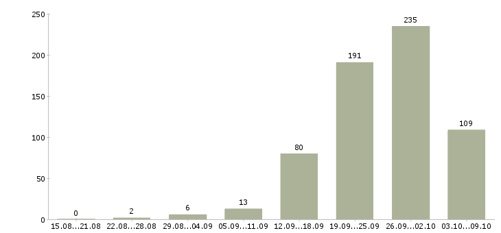 Работа «помощник на компьютер»-Число вакансий «помощник на компьютер» на сайте за 2 месяца