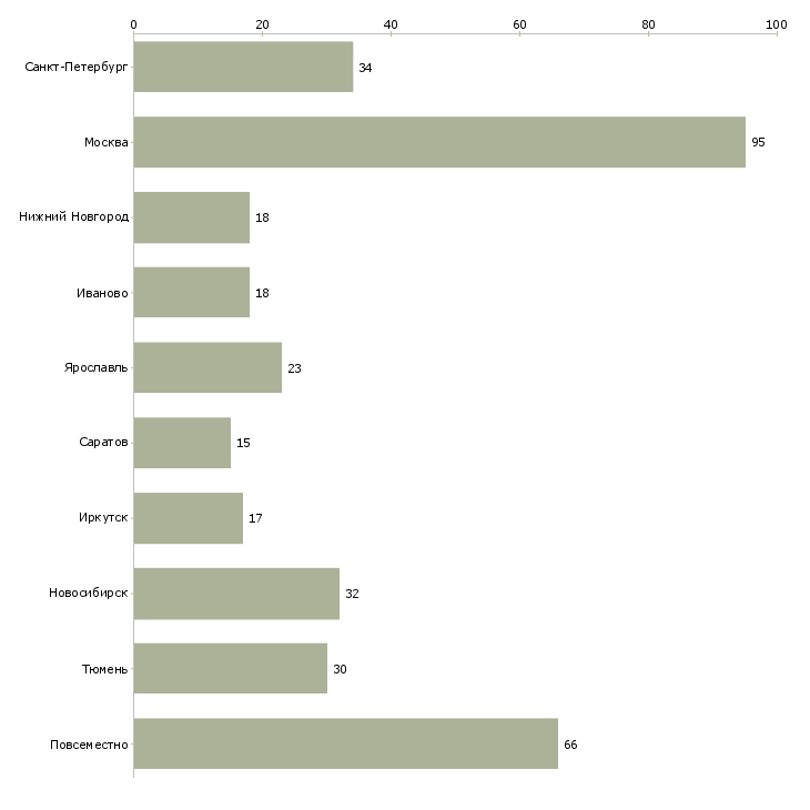 Найти работу помощник по подбору персонала-Число вакансий «помощник по подбору персонала» на сайте в городах Росcии