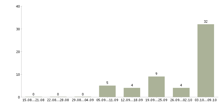 Работа «преподаватель обществознания»-Число вакансий «преподаватель обществознания» на сайте за 2 месяца