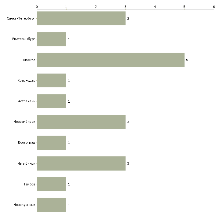 Найти работу преподаватель по маникюру-Число вакансий «преподаватель по маникюру» на сайте в городах Росcии