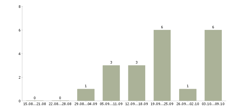 Работа «преподаватель рисования»-Число вакансий «преподаватель рисования» на сайте за 2 месяца
