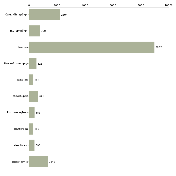 Найти работу приглашаю сотрудников-Число вакансий «приглашаю сотрудников» на сайте в городах Росcии
